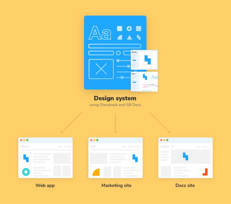 Visão geral do sistema de design